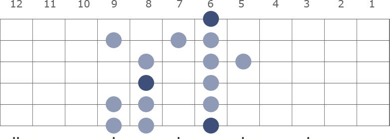 A# / Bb Minor scale diagram