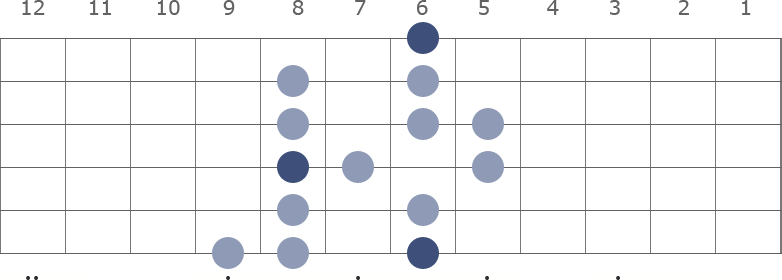 A# / Bb Melodic Minor scale diagram