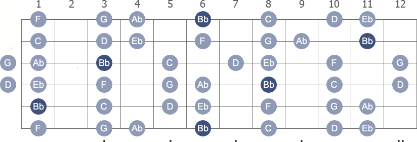 Bb Mixolydian scale with note letters diagram