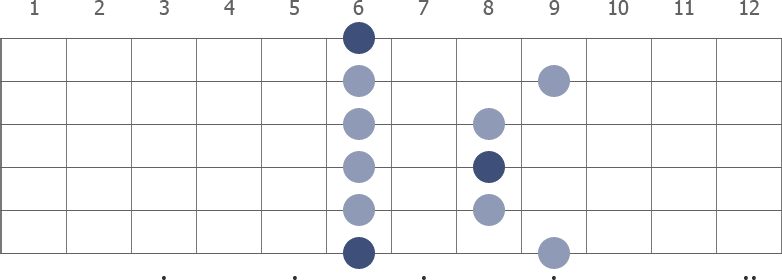 A# Pentatonic Minor scale diagram