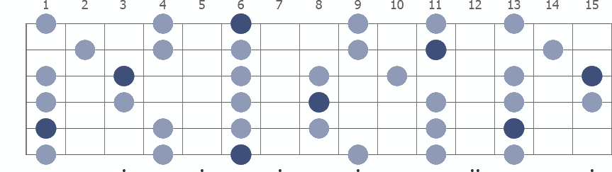 A# Pentatonic Minor scale whole guitar neck diagram