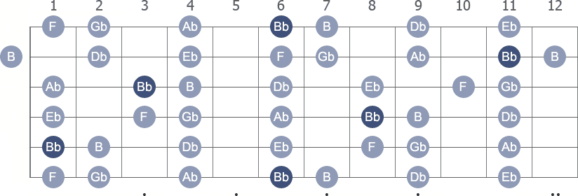 Bb Phrygian scale with note letters diagram
