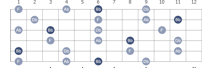 Bb Minor 7th arpeggio note letters diagram