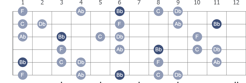 Bb Minor 9th arpeggio note letters diagram