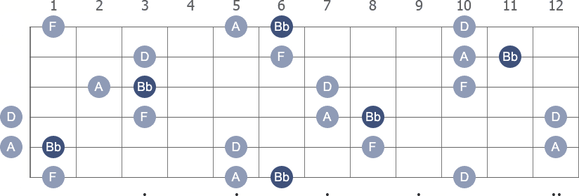 Bb Major 7th arpeggio note letters diagram