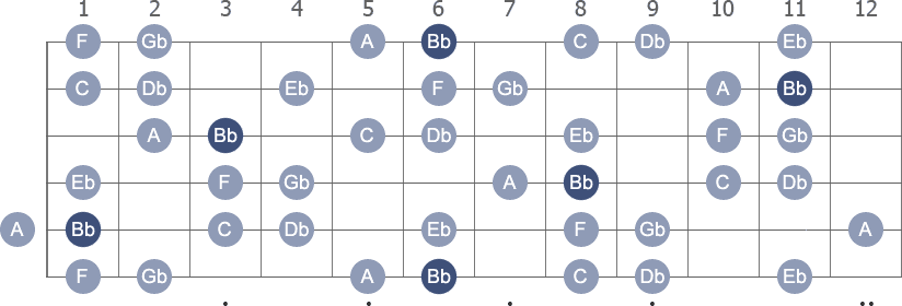 Bb Harmonic Minor scale with note letters diagram