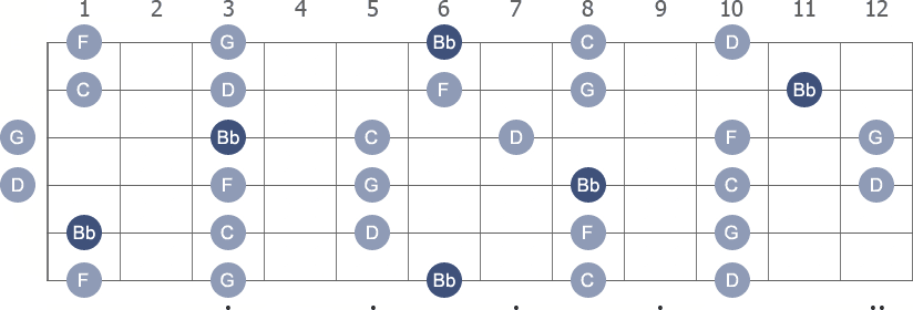 Bb (flat) Pentatonic Major guitar scale