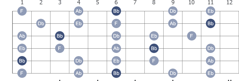 Bb Pentatonic Minor scale with note letters diagram