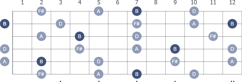 B Minor 7th arpeggio note letters diagram