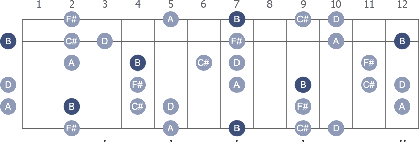 B Minor 9th arpeggio note letters diagram