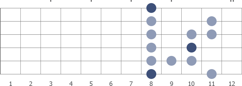 C blues scale diagram