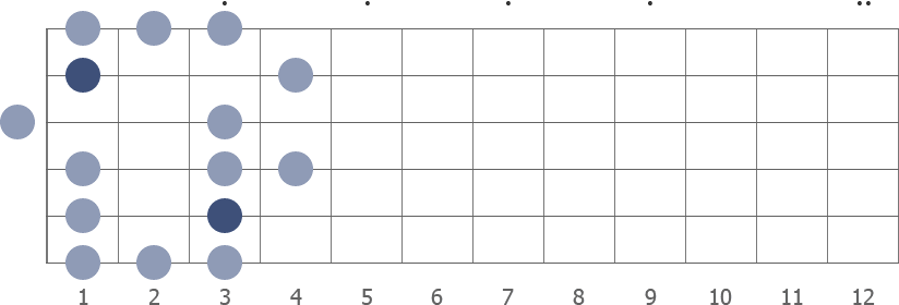 C blues scale shape diagram 1st pos