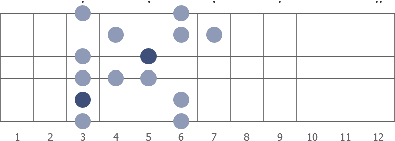 C blues scale shape diagram 3rd pos