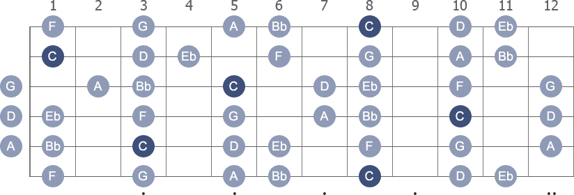 C Dorian scale with note letters diagram
