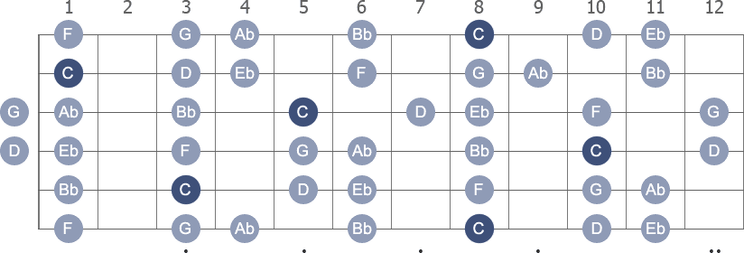 C Minor scale with note letters diagram