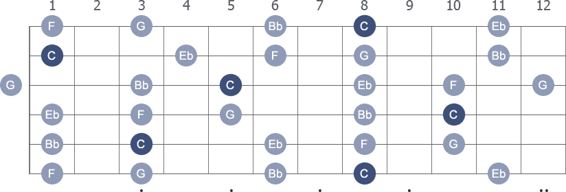 c minor pentatonic scale