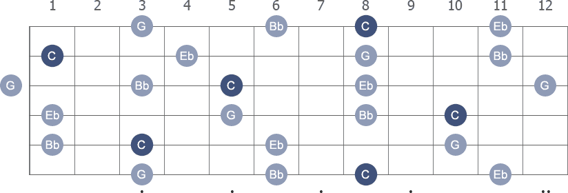 C Minor 7th arpeggio note letters diagram