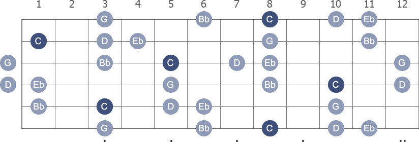 C Minor 9th arpeggio note letters diagram