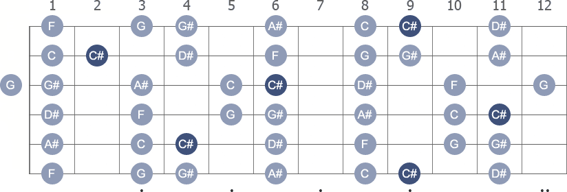 C# Lydian scale with note letters diagram