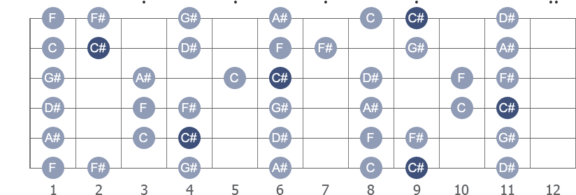 C# Major scale with note letters diagram
