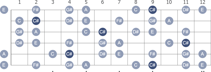 C# Harmonic Minor scale with note letters diagram