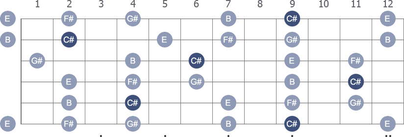 C# Pentatonic Minor scale with note letters diagram