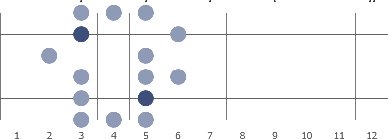 D blues scale shape diagram 3rd pos