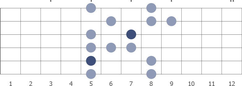 D blues scale shape diagram 5th pos