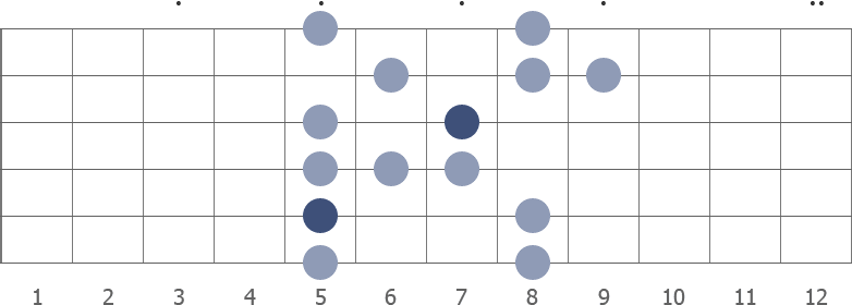 d minor blues scale