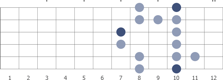 D blues scale shape diagram 7th pos