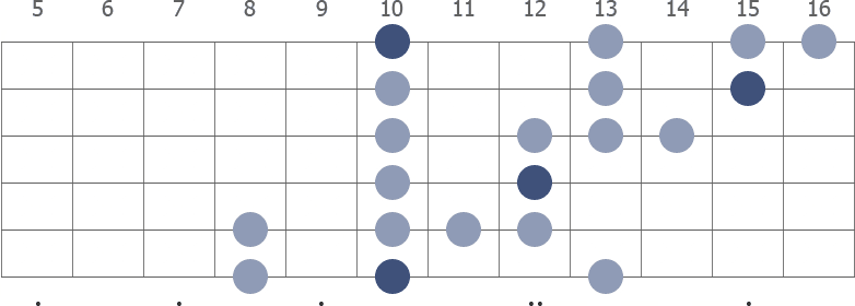 D blues scale extended diagram