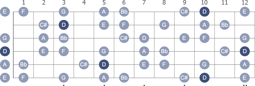 D Harmonic Minor scale with note letters diagram