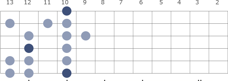 D Minor scale diagram