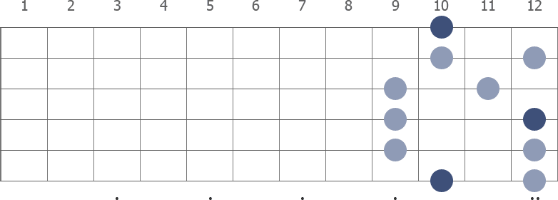 D Pentatonic Major scale diagram