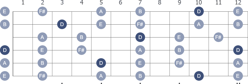 D Pentatonic Major scale with note letters diagram