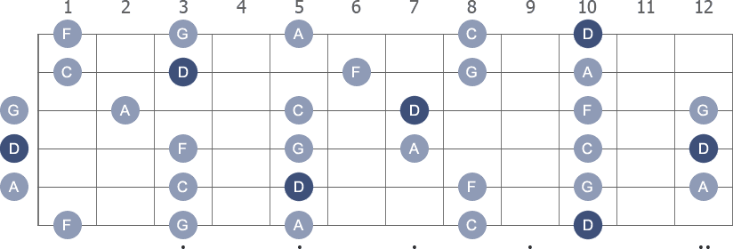 D Pentatonic Minor scale with note letters diagram