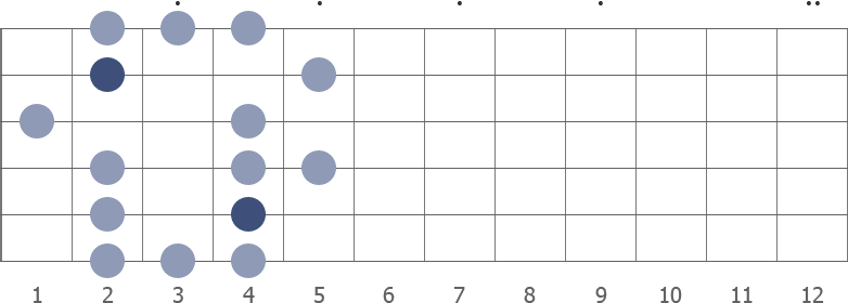 Db blues scale shape diagram 2nd pos