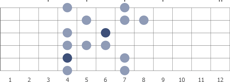 C# blues scale shape diagram 4th pos