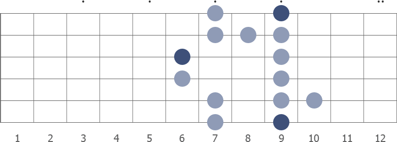 C# blues scale shape diagram 6th pos