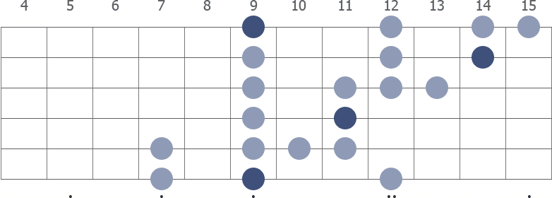 C# blues scale extended diagram