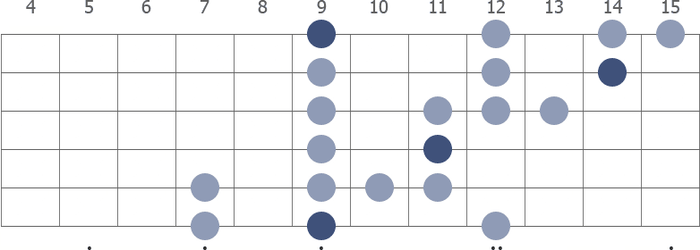 Db blues scale extended diagram