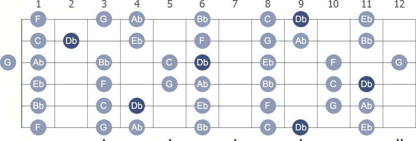 Db Lydian scale with note letters diagram