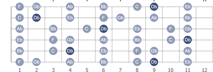 Db Major scale with note letters diagram