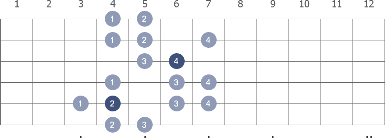 C# Harmonic Minor scale shape 4 diagram