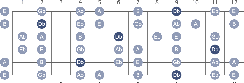 Db (flat) Minor guitar scale