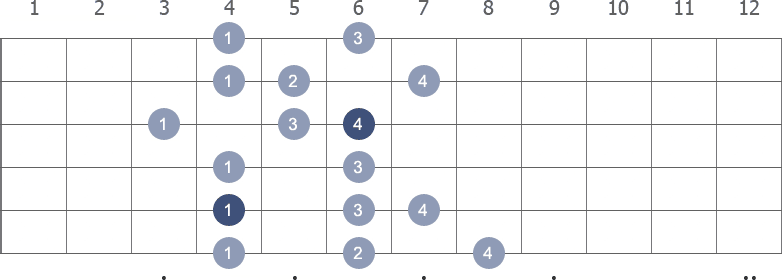 C# Melodic Minor scale shape 4 diagram