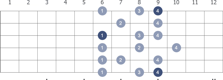 C# Melodic Minor scale shape 5 diagram