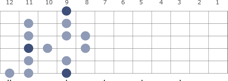 C# / Db Melodic Minor scale diagram