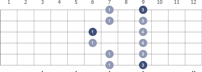 C# Pentatonic Minor scale shape 5 diagram