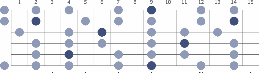 C# Pentatonic Minor scale whole guitar neck diagram